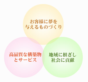 「誠意と技術で社会に貢献する」 お客様に夢を与えるものづくりを目指す 高品質な構築物とサービスを目指す 地域に根差し社会に貢献する